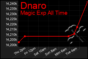 Total Graph of Dnaro