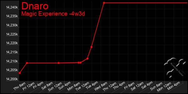 Last 31 Days Graph of Dnaro