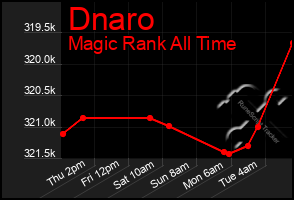 Total Graph of Dnaro
