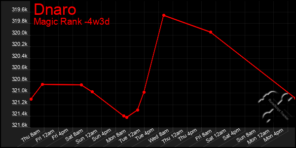 Last 31 Days Graph of Dnaro