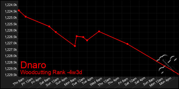 Last 31 Days Graph of Dnaro