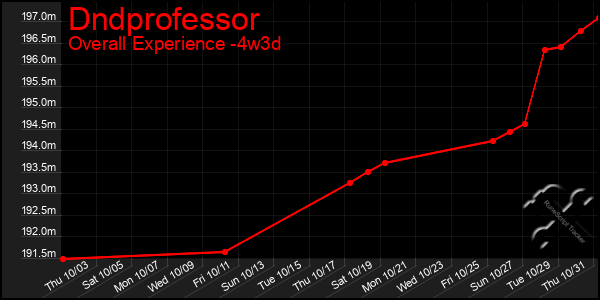 Last 31 Days Graph of Dndprofessor