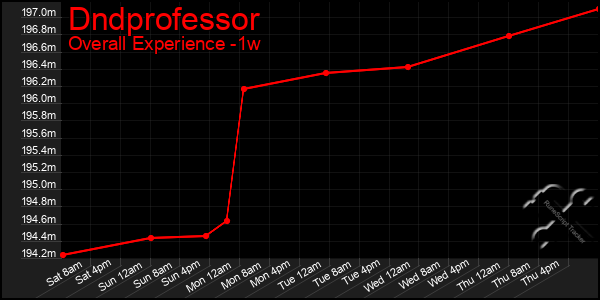 1 Week Graph of Dndprofessor