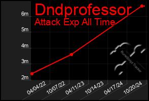 Total Graph of Dndprofessor