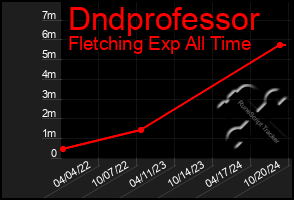 Total Graph of Dndprofessor