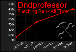 Total Graph of Dndprofessor