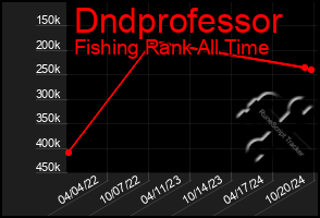 Total Graph of Dndprofessor