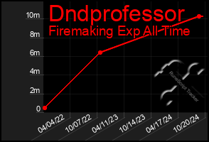 Total Graph of Dndprofessor