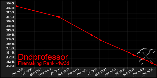 Last 31 Days Graph of Dndprofessor