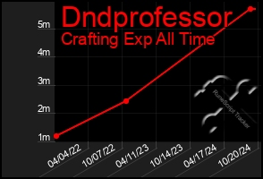 Total Graph of Dndprofessor