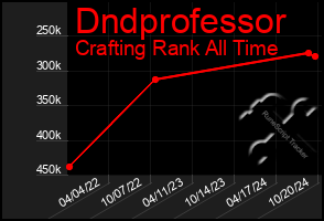 Total Graph of Dndprofessor