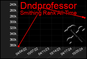 Total Graph of Dndprofessor