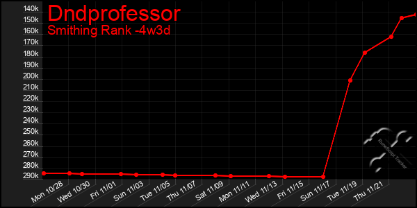 Last 31 Days Graph of Dndprofessor