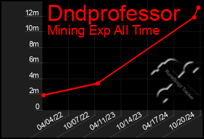 Total Graph of Dndprofessor