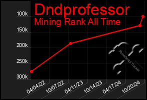 Total Graph of Dndprofessor