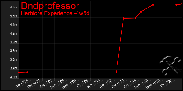 Last 31 Days Graph of Dndprofessor