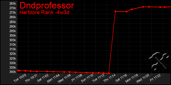 Last 31 Days Graph of Dndprofessor