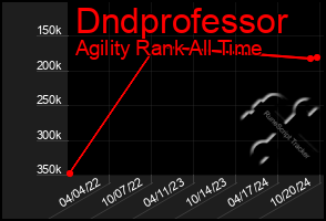 Total Graph of Dndprofessor