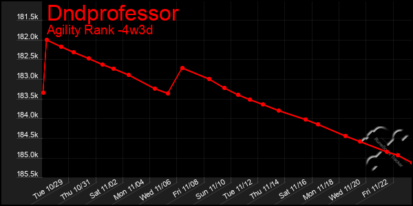 Last 31 Days Graph of Dndprofessor