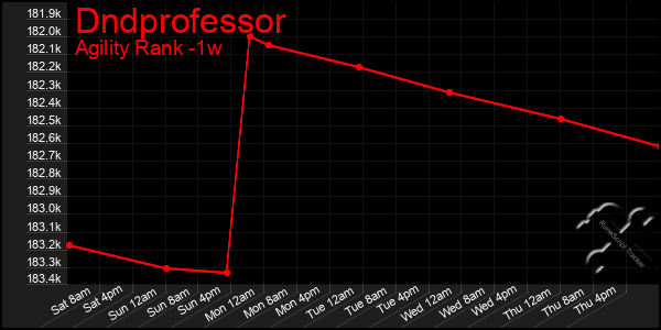 Last 7 Days Graph of Dndprofessor