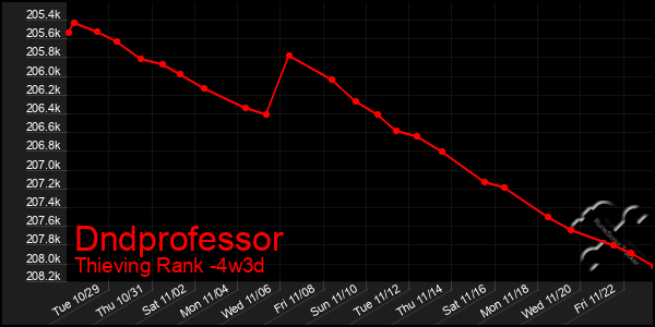 Last 31 Days Graph of Dndprofessor