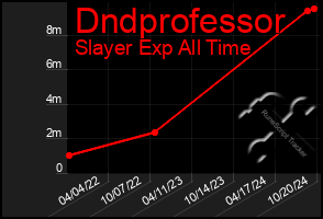 Total Graph of Dndprofessor