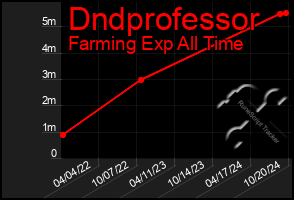 Total Graph of Dndprofessor