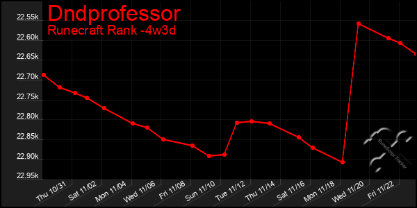 Last 31 Days Graph of Dndprofessor