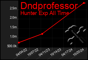 Total Graph of Dndprofessor