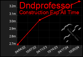 Total Graph of Dndprofessor