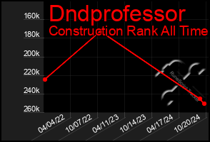 Total Graph of Dndprofessor