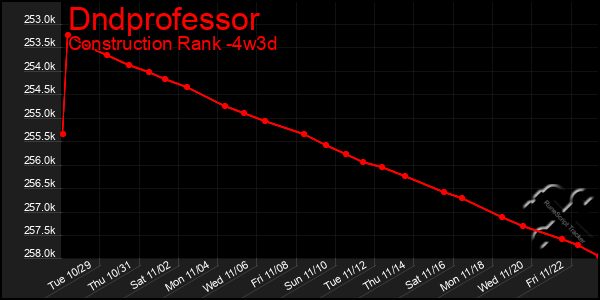 Last 31 Days Graph of Dndprofessor