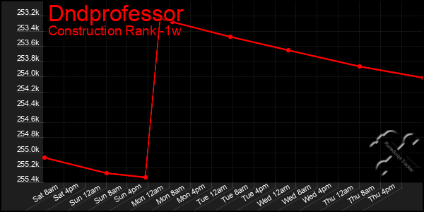 Last 7 Days Graph of Dndprofessor