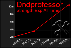 Total Graph of Dndprofessor