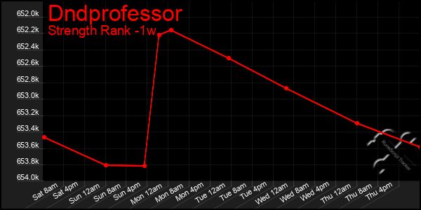 Last 7 Days Graph of Dndprofessor