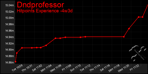 Last 31 Days Graph of Dndprofessor