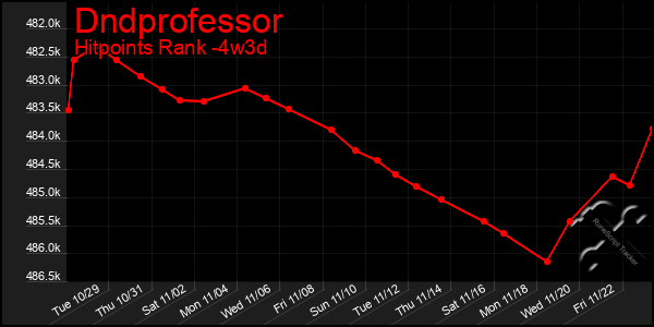 Last 31 Days Graph of Dndprofessor