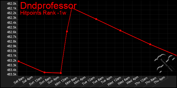 Last 7 Days Graph of Dndprofessor