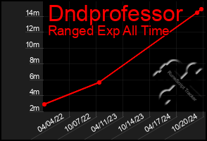 Total Graph of Dndprofessor