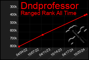 Total Graph of Dndprofessor