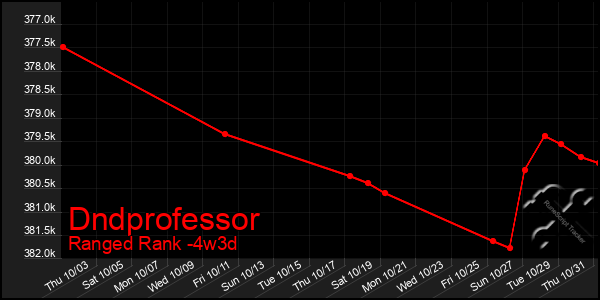 Last 31 Days Graph of Dndprofessor