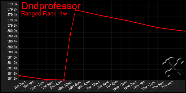 Last 7 Days Graph of Dndprofessor