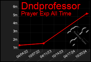 Total Graph of Dndprofessor