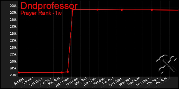 Last 7 Days Graph of Dndprofessor