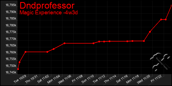 Last 31 Days Graph of Dndprofessor