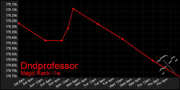 Last 7 Days Graph of Dndprofessor