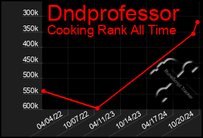 Total Graph of Dndprofessor