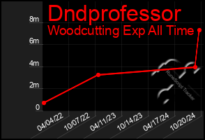 Total Graph of Dndprofessor