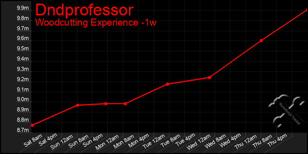 Last 7 Days Graph of Dndprofessor