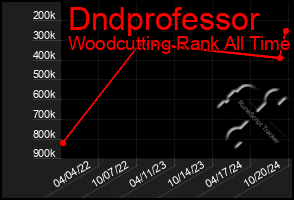 Total Graph of Dndprofessor